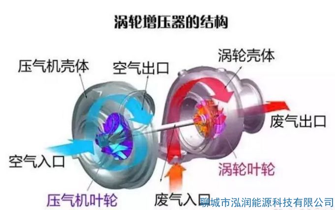 機械增壓和渦輪增壓哪個好？有什么區(qū)別？
